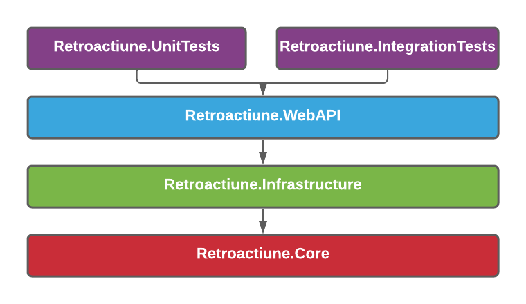 Example deployment architecture