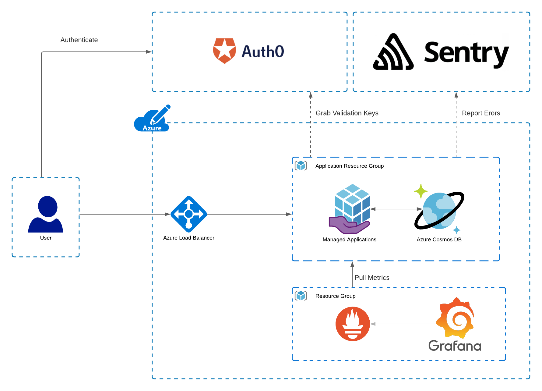 Example deployment architecture